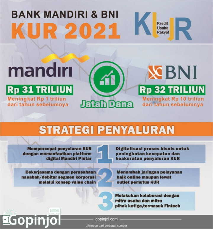 Kredit Kur Bank Mandiri 2021 - Kredit Online
