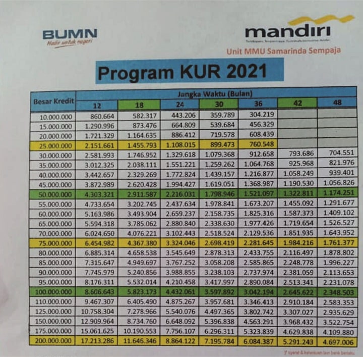 Tabel Angsuran KUR Mandiri 2021 vs KUR Bank BNI - Gopinjol.com